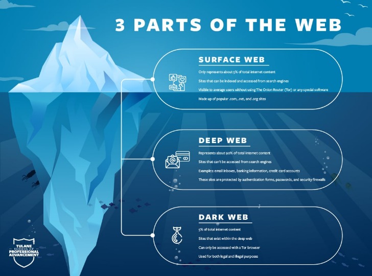 dark web
