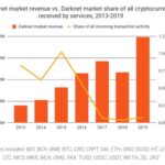 Are There Any Active Darknet Markets