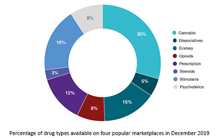 bitcoin darknet drugs